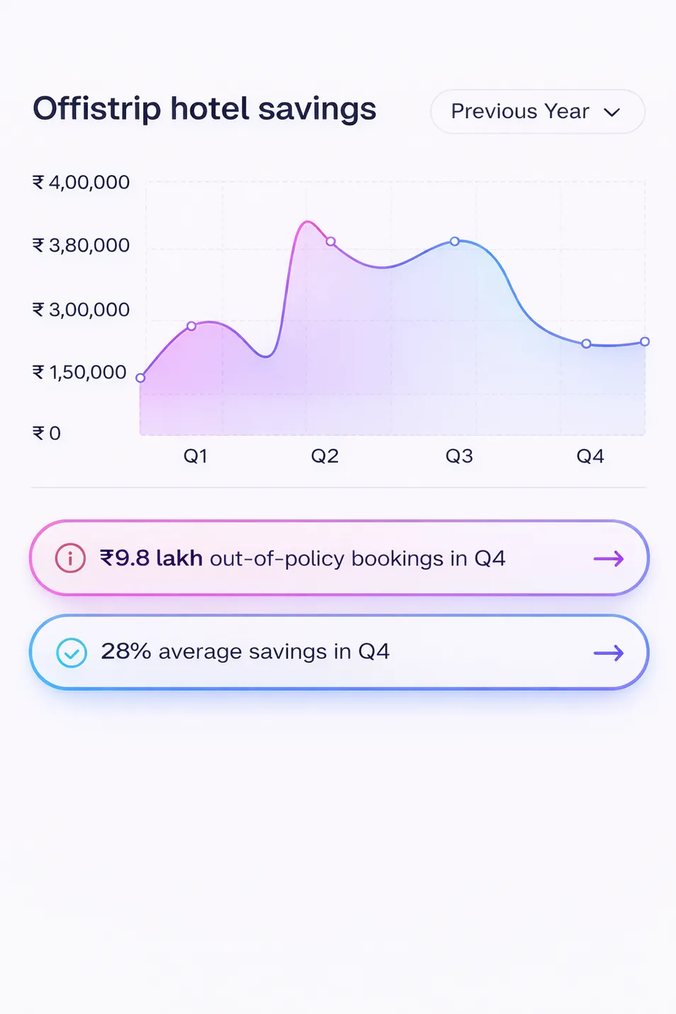 Illustrative dashboard showing hotel savings by quarter